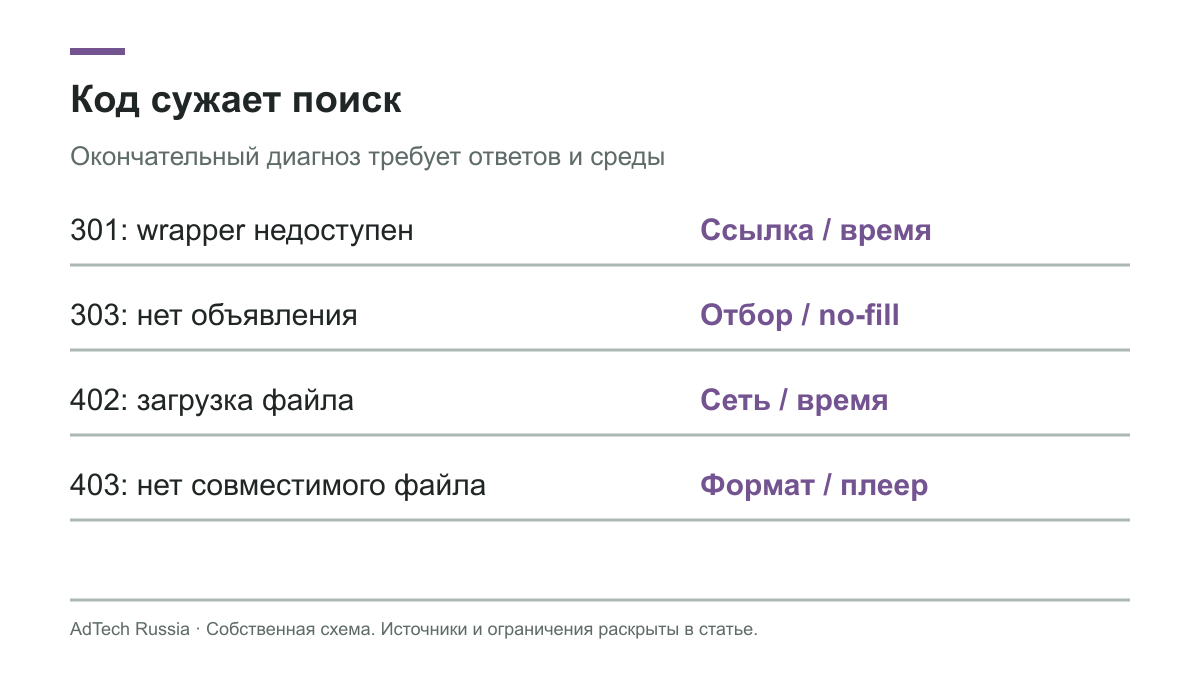 301 относится к wrapper, 303 к отсутствию объявления, 402 и 403 к медиафайлу