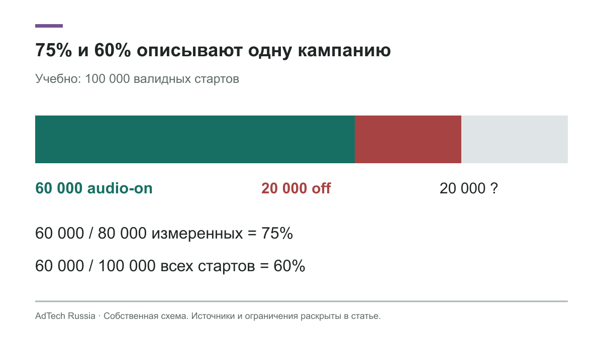 Учебно: 60 тысяч audio-on из 80 тысяч измеримых при 100 тысячах валидных стартов