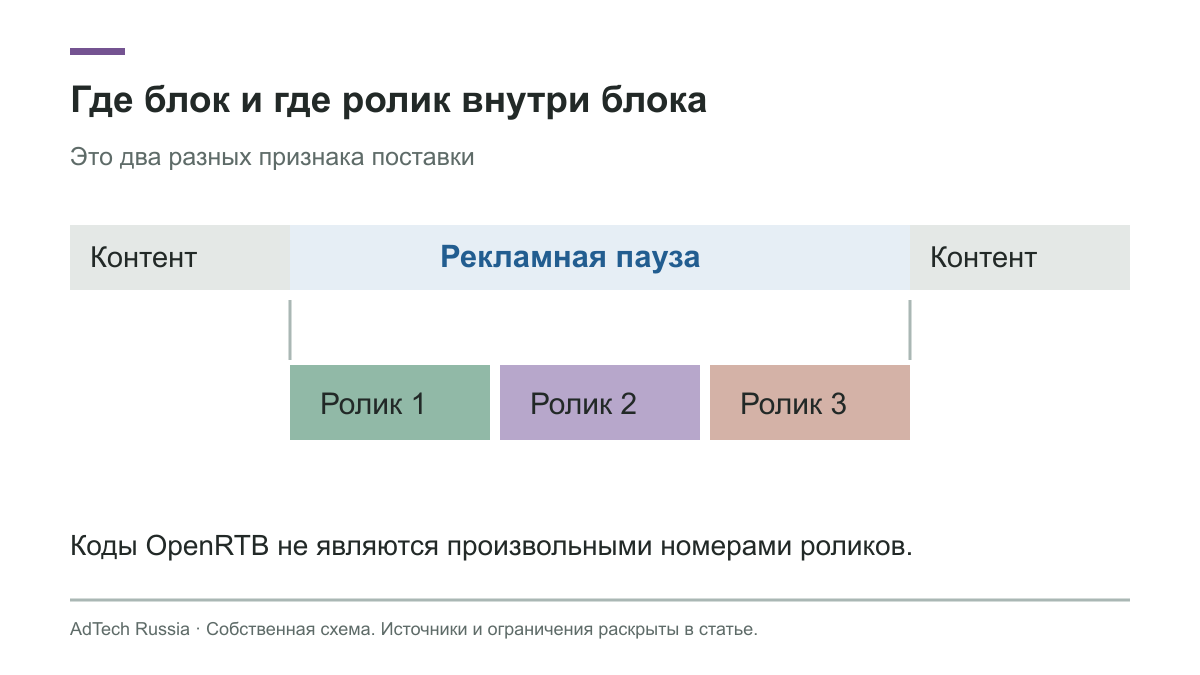 Позиция рекламной паузы не совпадает с местом отдельного объявления внутри неё